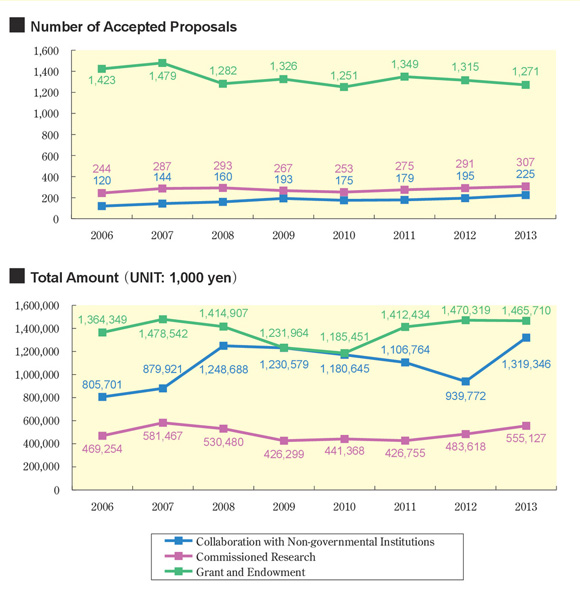 Number of Accepted Proposals / Total Amount