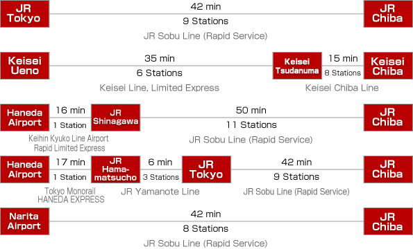 railroad access chart