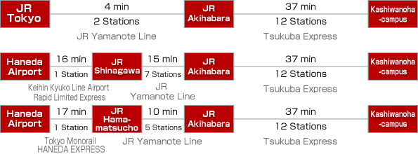 railroad access chart