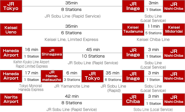 railroad access chart