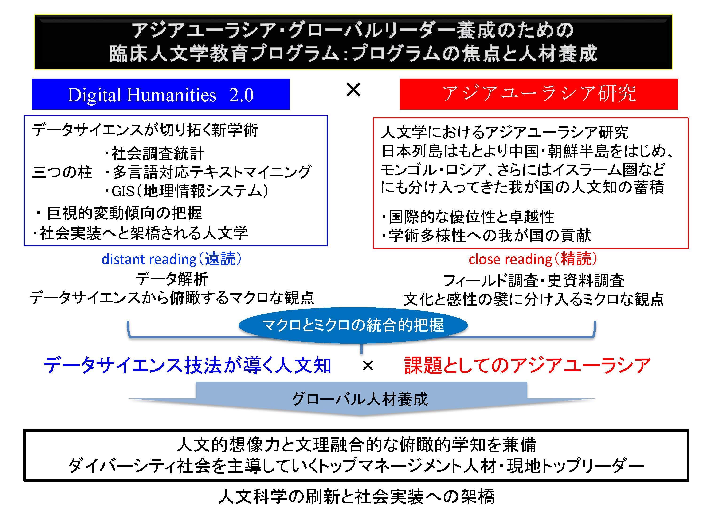 アジアユーラシア・グローバルリーダー養成のための臨床人文学教育プログラム概要