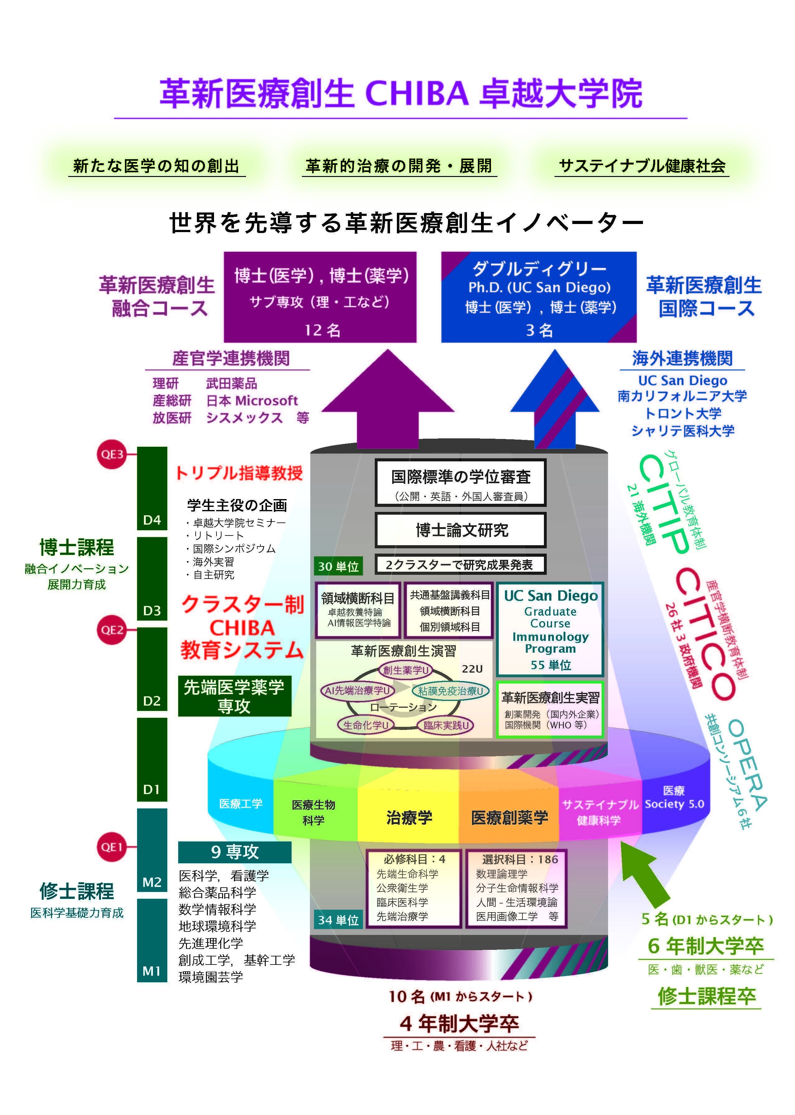 革新医療創生ＣＨＩＢＡ卓越大学院概要