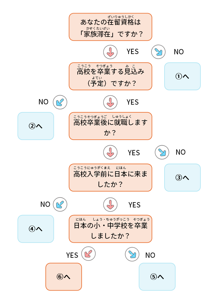 フローチャート