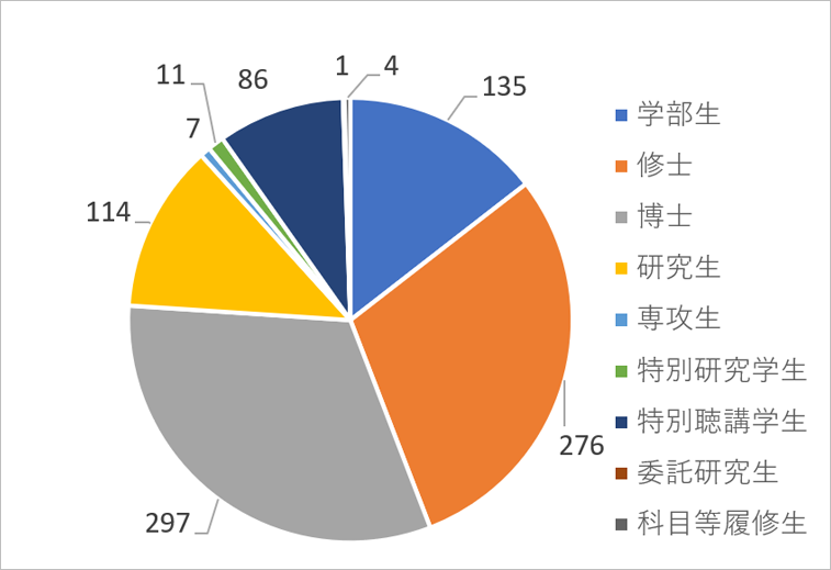 千葉大学の留学生数の内訳