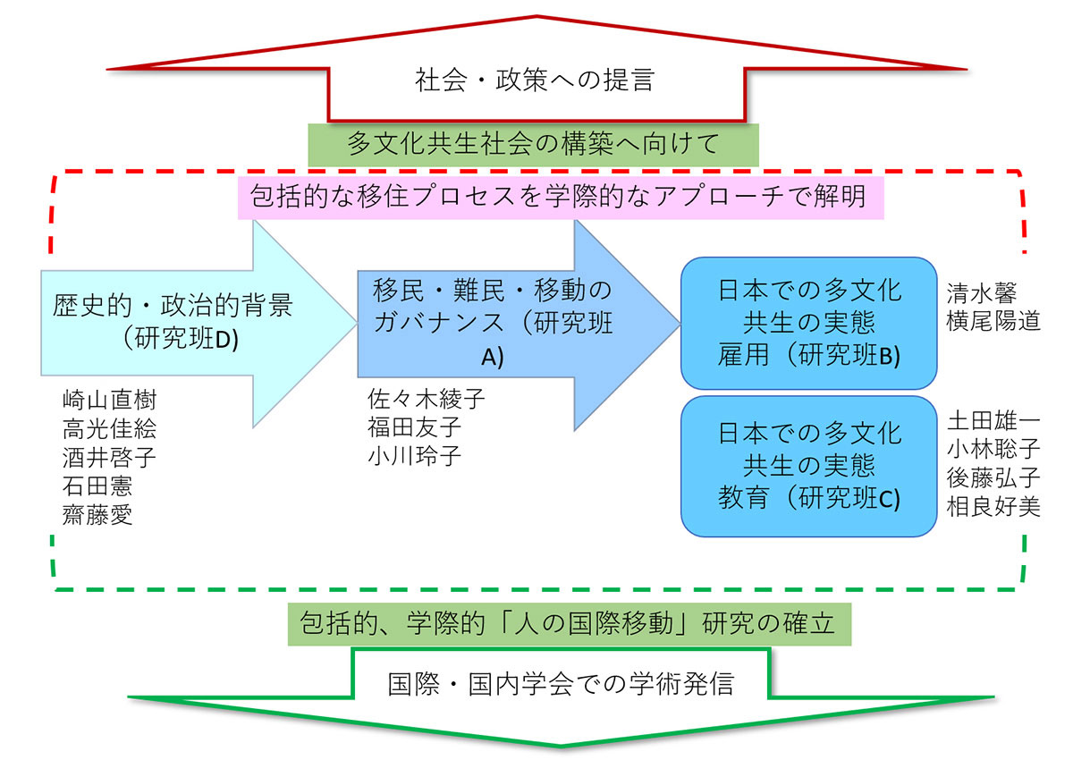 実施体制：各班の共同関係