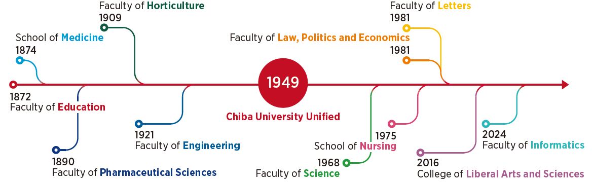Brief History