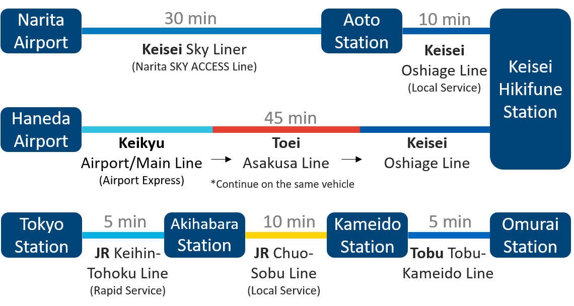 chart_access_sumida