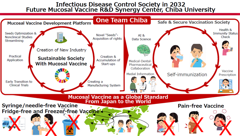 未来粘膜ワクチン研究開発シナジー拠点