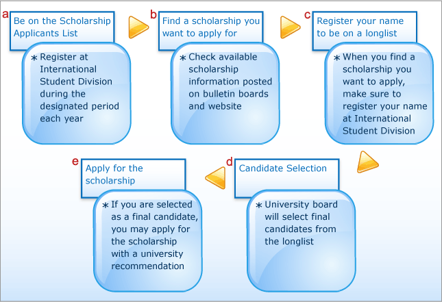 How to Apply