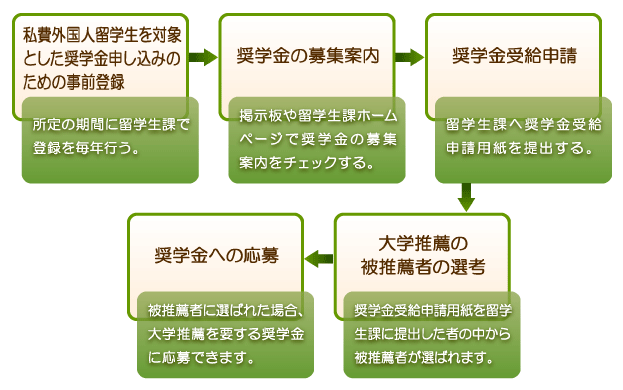 奨学金申請の流れ フロー図