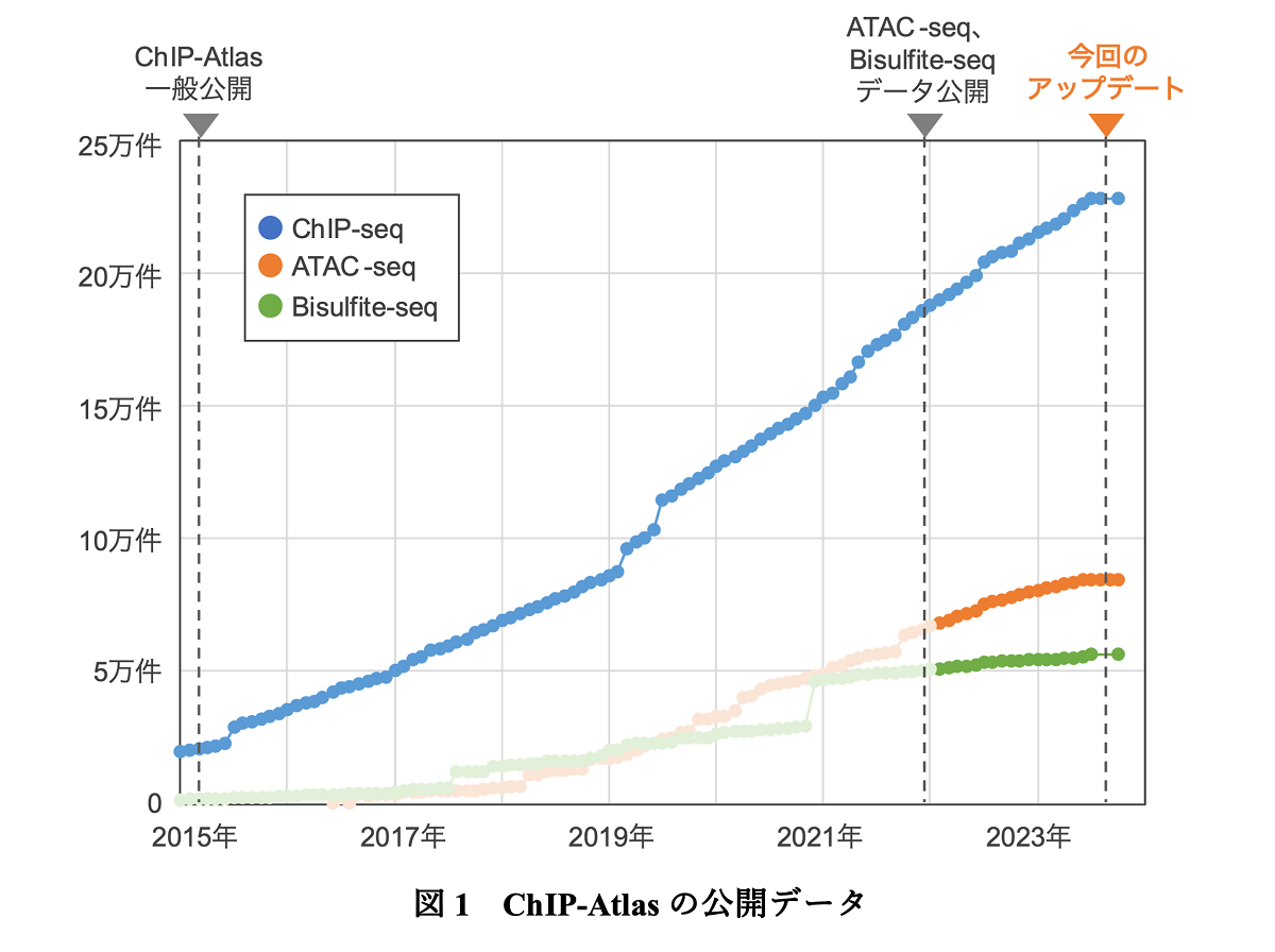 ChIP-Atlasの公開データ