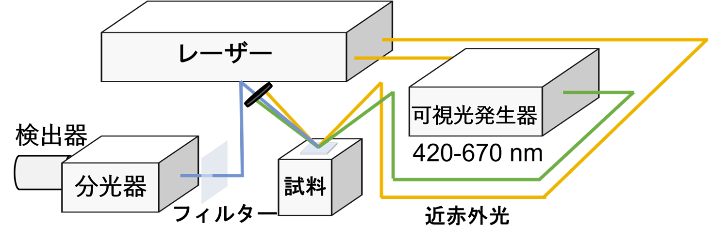 ESFG分光装置の概略図
