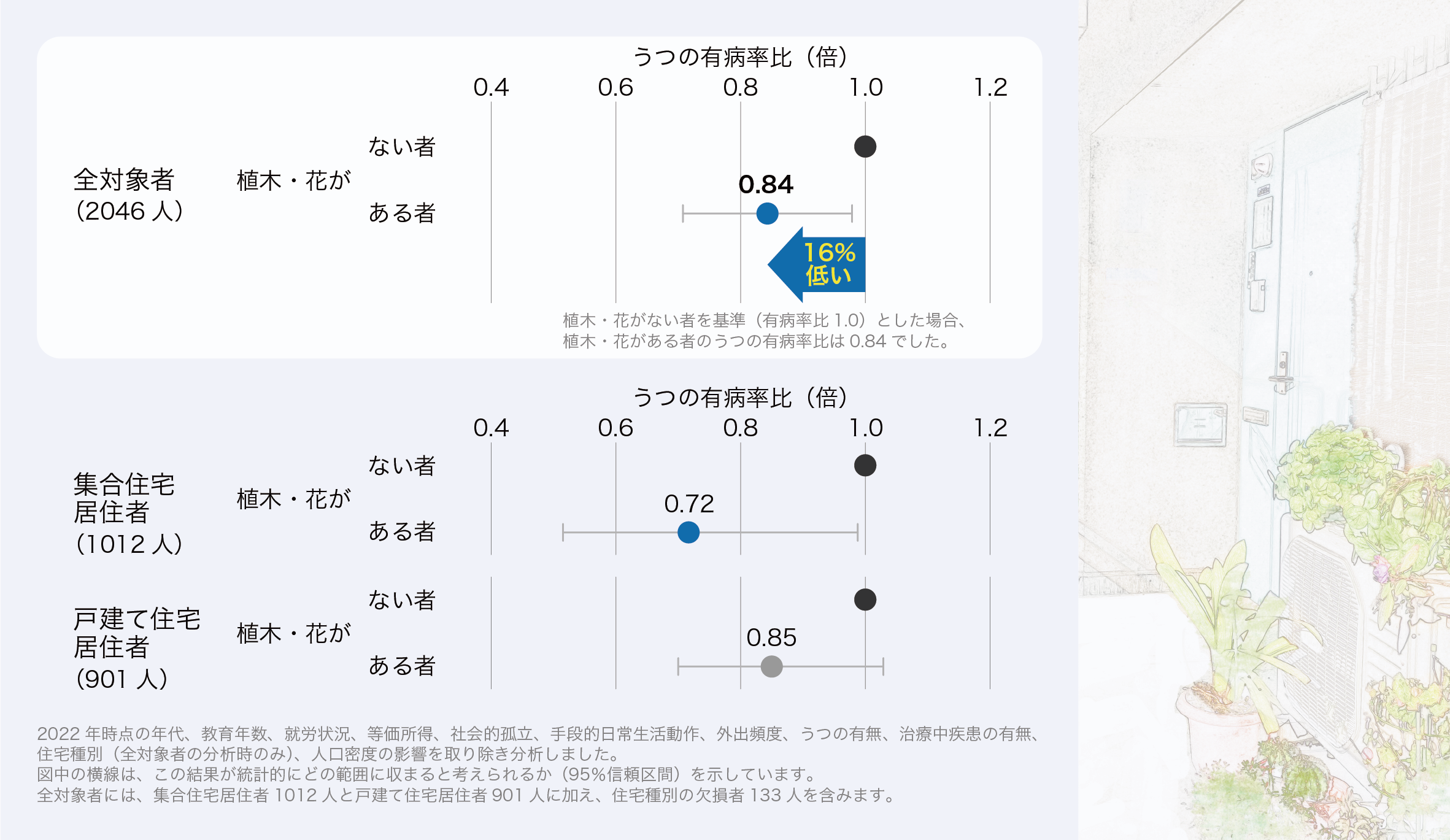 図：植木・花の有無による、うつの有病率比