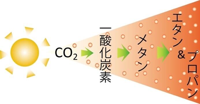 図1. 照射する光強度を変えていったときの、CO2から一酸化炭素（CO）、メタン（CH4）、エタン（C2H6）、プロパン（C3H8）の選択生成の概念図。