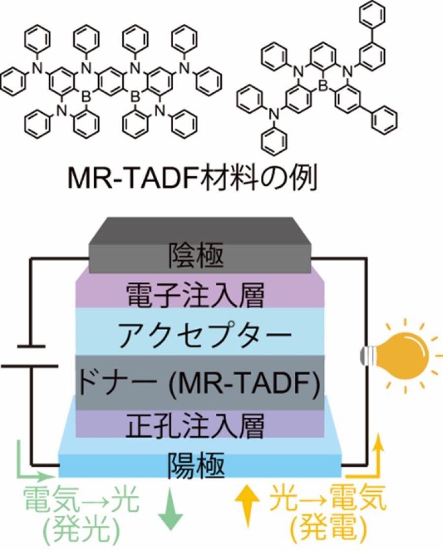 図１：MR-TADF材料の例と多機能素子の模式図。ドナーとアクセプターとの界面で生成される励起子のエネルギーや挙動を制御し、高性能化につなげた。