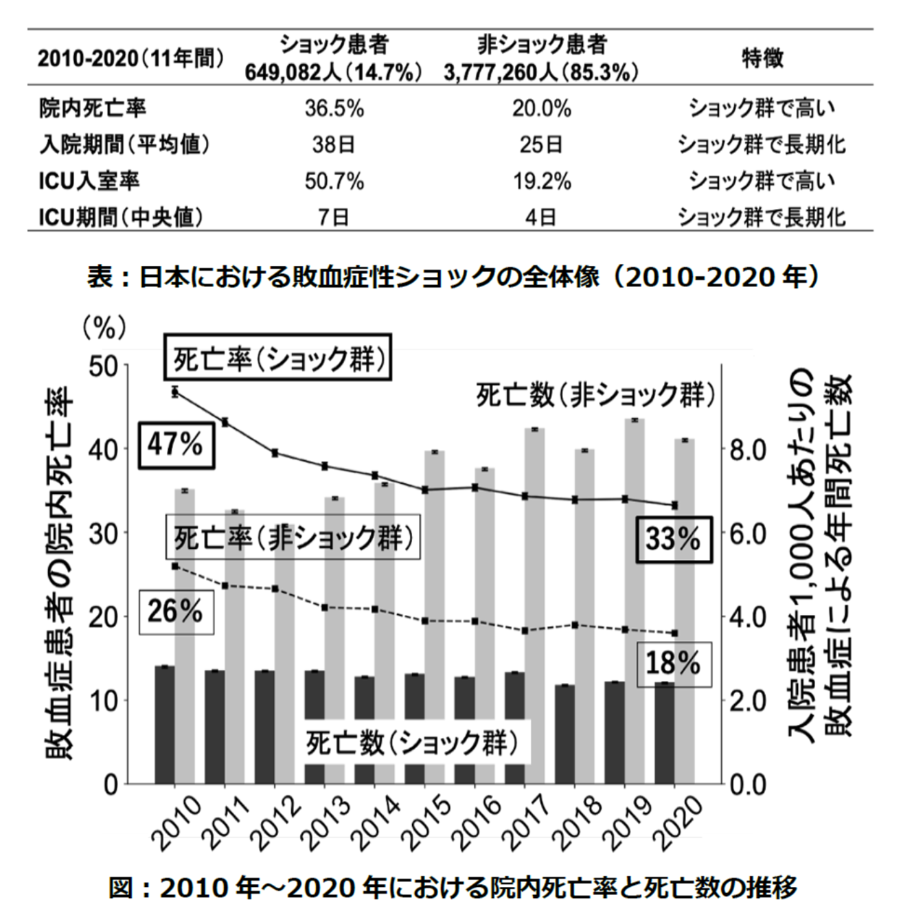 図：2010年〜2020年における院内死亡率と死亡数の推移
