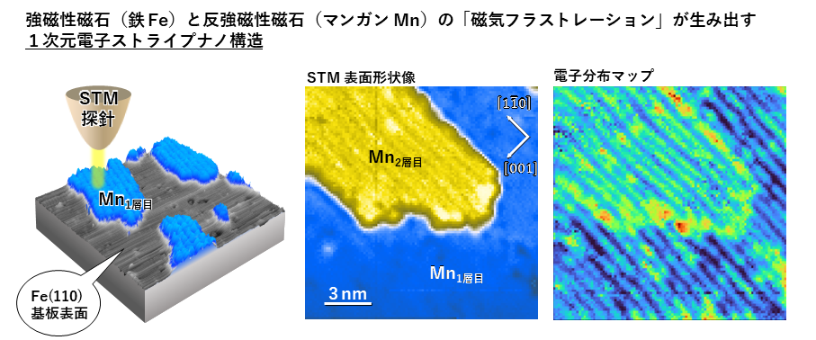 図１：Fe(110)強磁性基板上に成膜したMn薄膜のSTM実験結果。