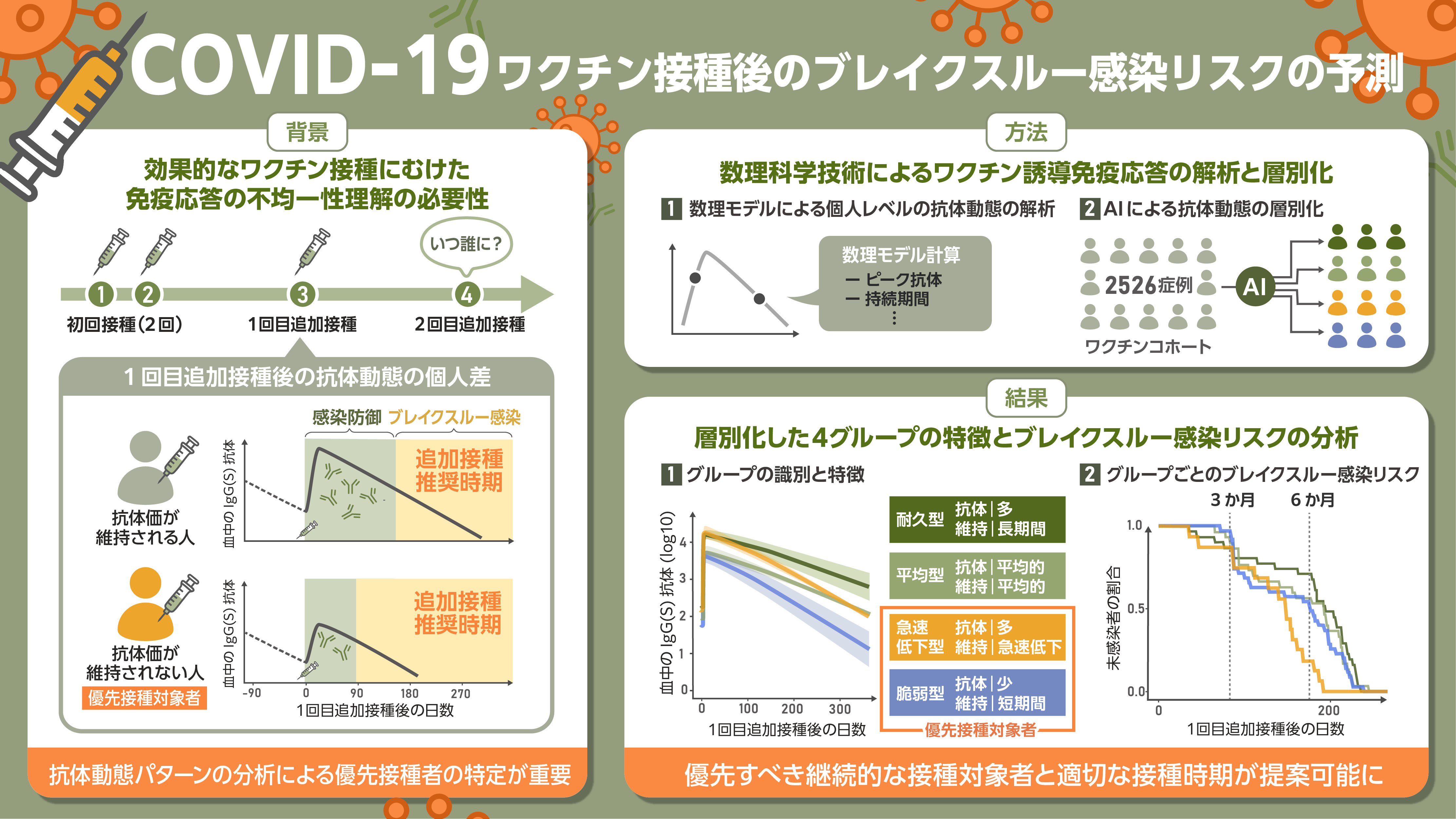 図：ワクチン接種後のブレイクスルー感染リスクの予測