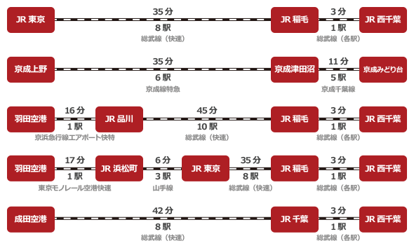 アクセス 千葉大学